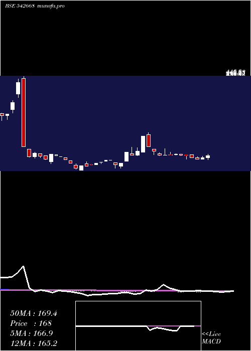 weekly chart Evans