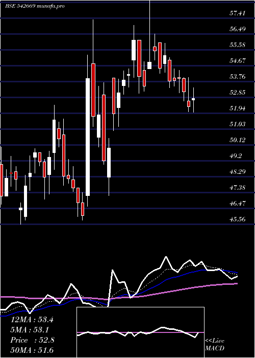Daily chart Bmw
