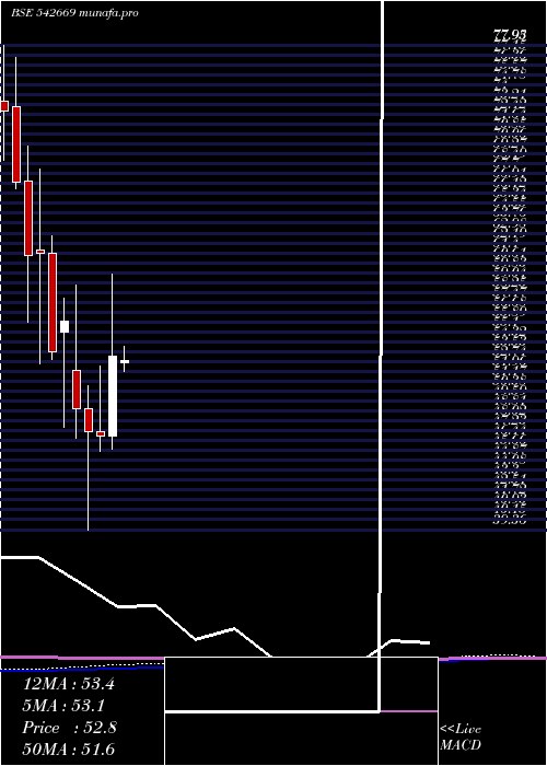 monthly chart Bmw