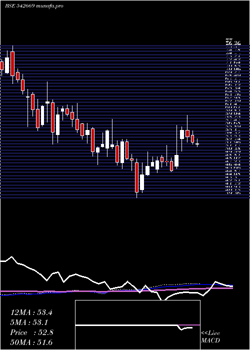 weekly chart Bmw
