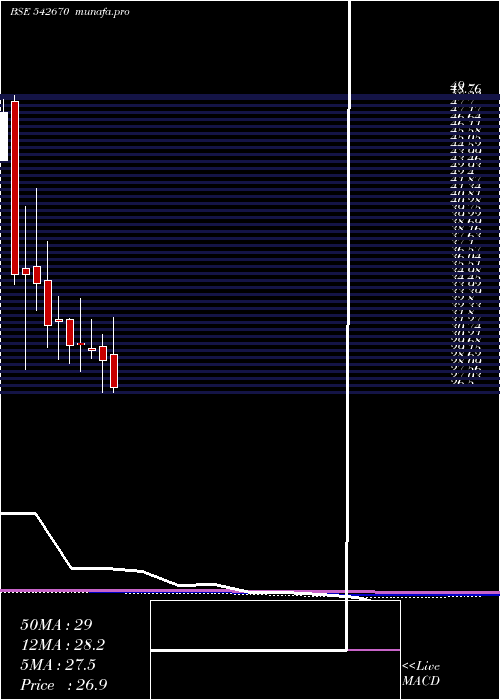  monthly chart Artemiselc