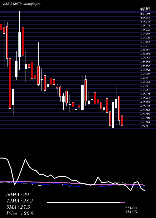  weekly chart Artemiselc