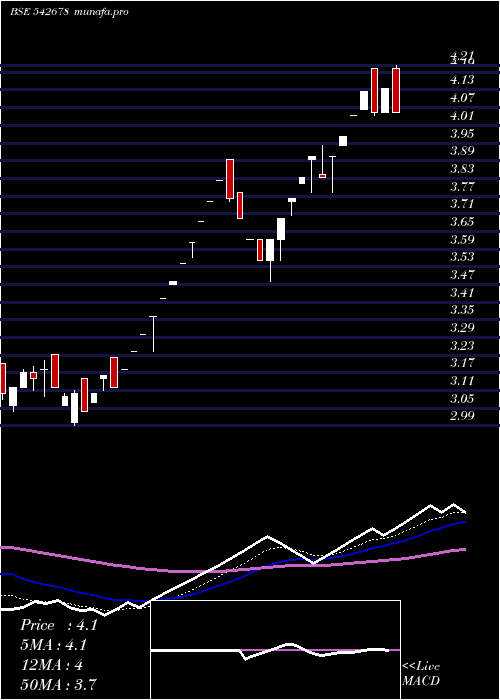 Daily chart Chcl
