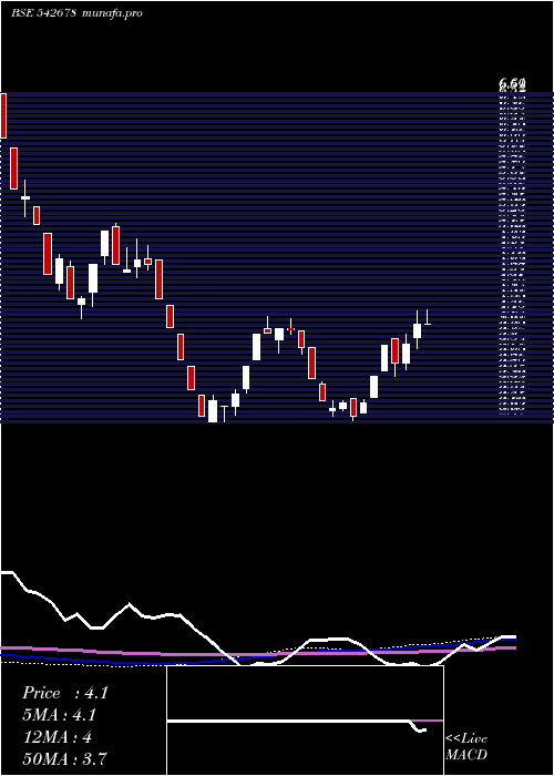 weekly chart Chcl