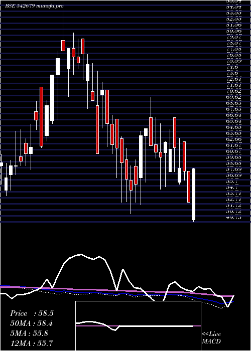  weekly chart Del