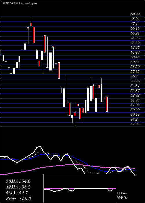  Daily chart Dgcontent