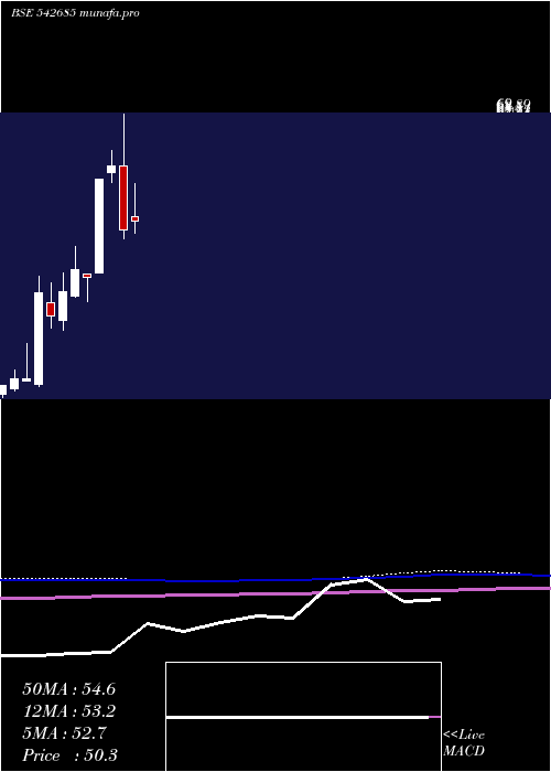  monthly chart Dgcontent