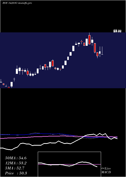  weekly chart Dgcontent