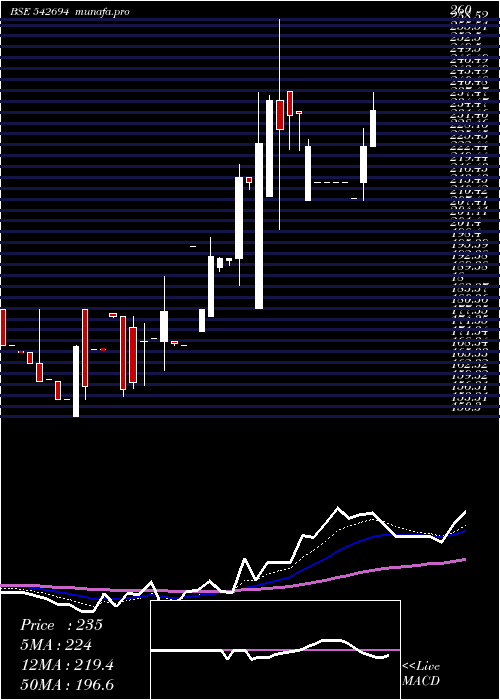 Daily chart Parshva