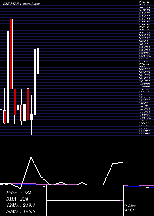 monthly chart Parshva