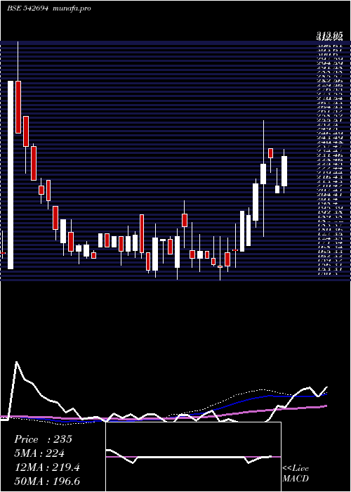weekly chart Parshva