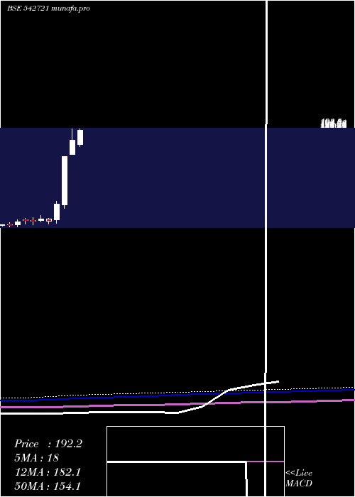  monthly chart Arl