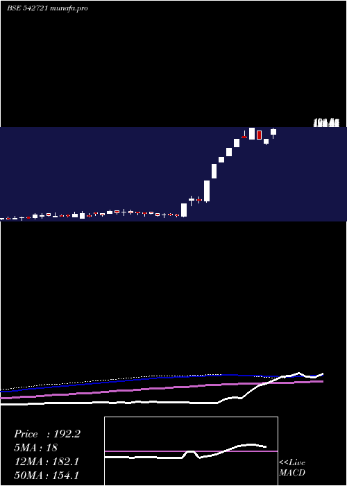  weekly chart Arl