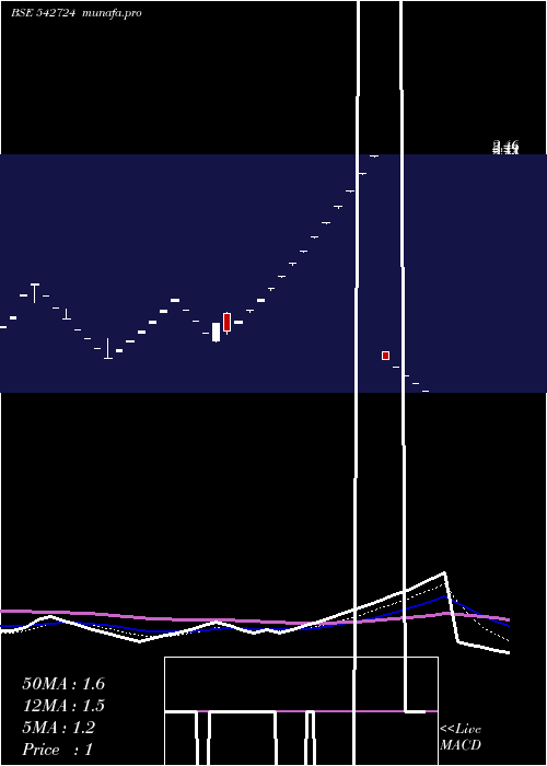 Daily chart Earum