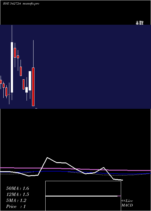 monthly chart Earum