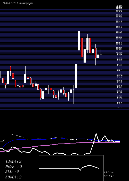  weekly chart Earum