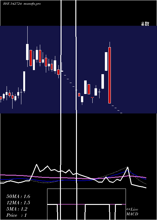 weekly chart Earum