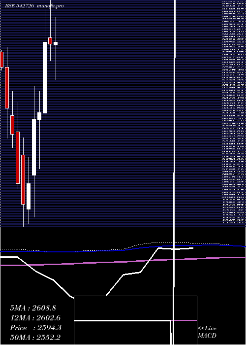 monthly chart Indiamart