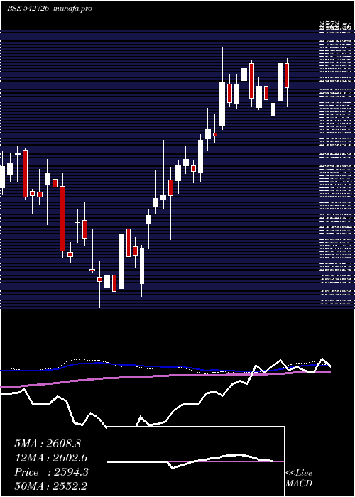 weekly chart Indiamart