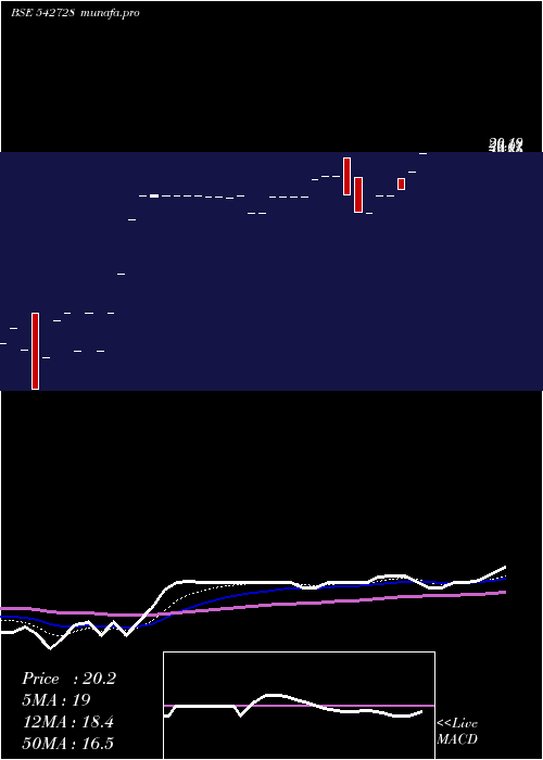 Daily chart Skiel