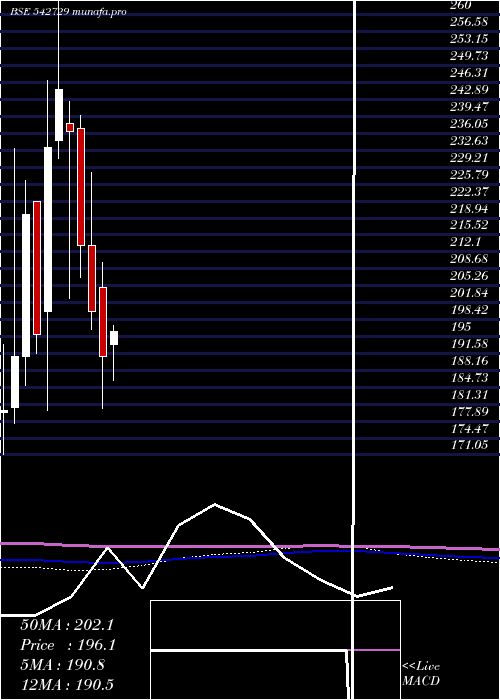  monthly chart Dcmnvl