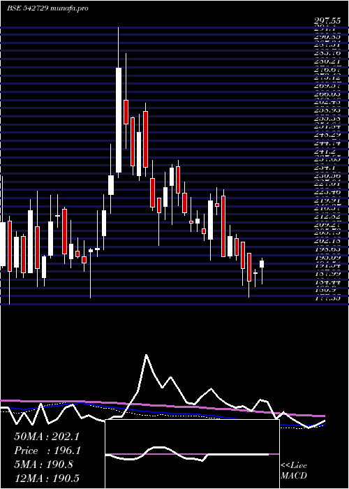  weekly chart Dcmnvl