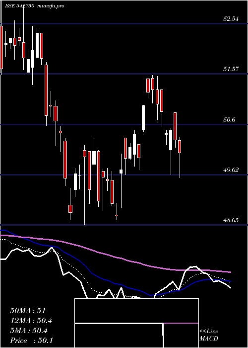  Daily chart Icicibankn