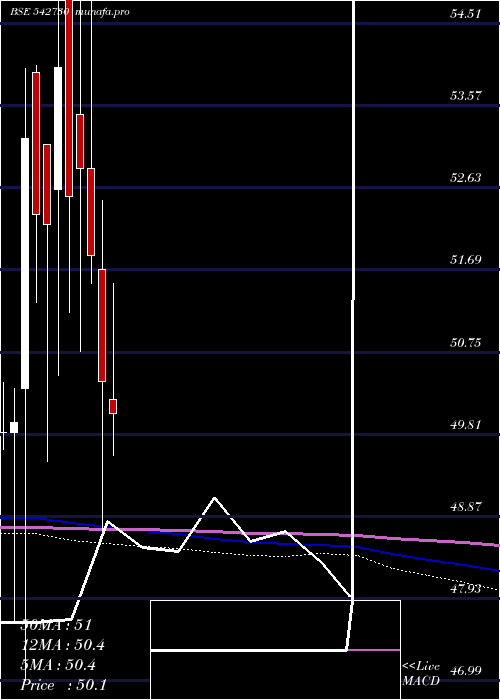  monthly chart Icicibankn