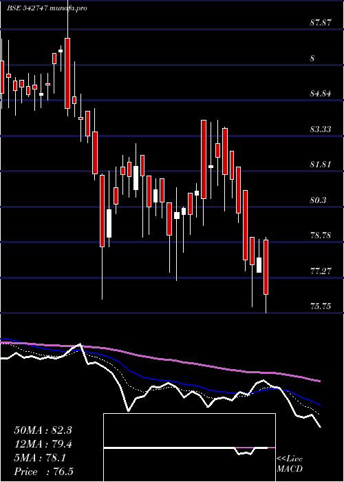  Daily chart Netfsnx150