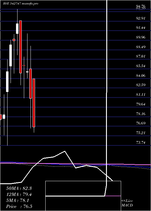  monthly chart Netfsnx150