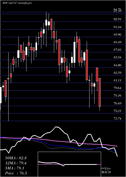  weekly chart Netfsnx150