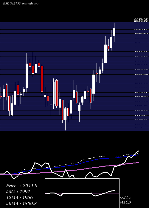  weekly chart Affle