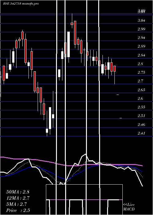  Daily chart Seacoast