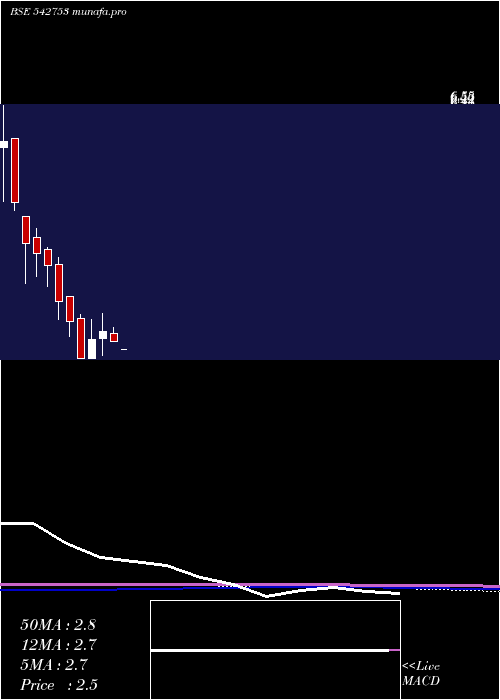  monthly chart Seacoast