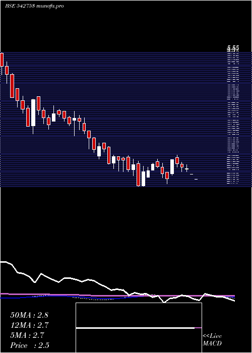  weekly chart Seacoast