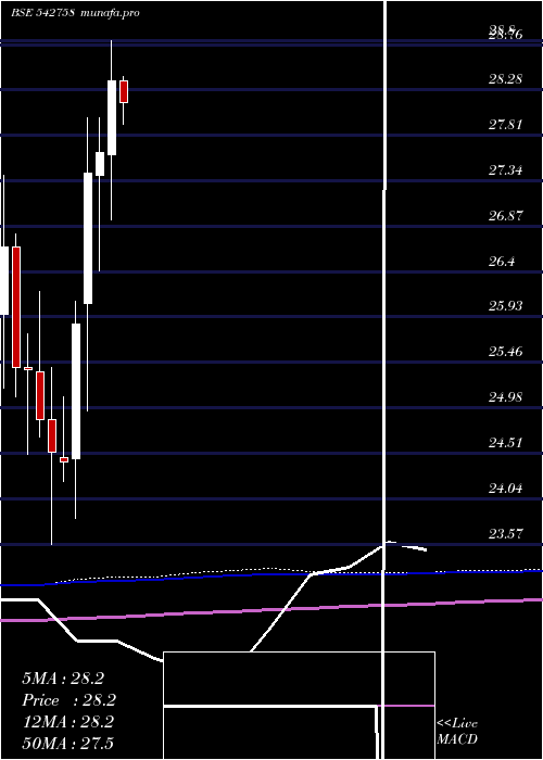 monthly chart Icicibankp