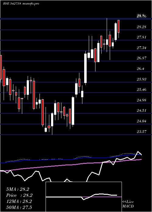 weekly chart Icicibankp