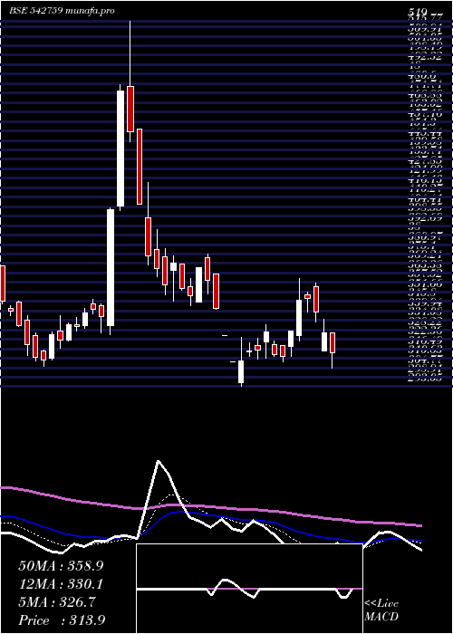  Daily chart Spandana