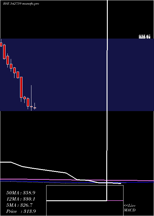  monthly chart Spandana