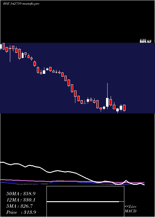  weekly chart Spandana