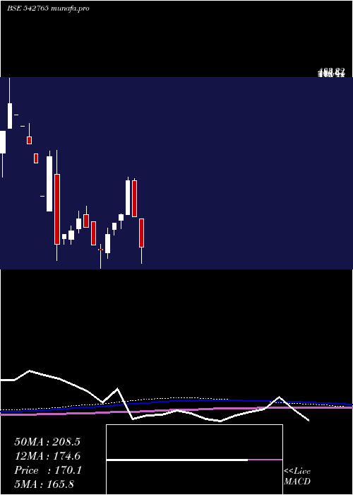  monthly chart Transpact