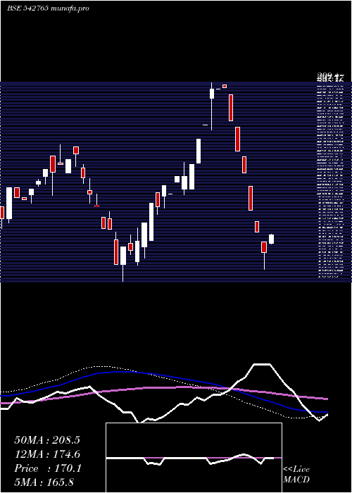  weekly chart Transpact