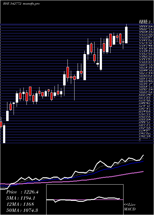  Daily chart Iiflwam