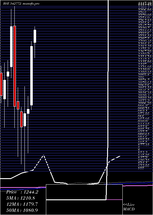  monthly chart Iiflwam