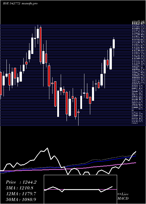  weekly chart Iiflwam