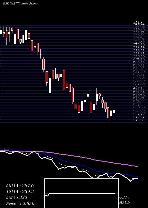  Daily chart Iiflsec