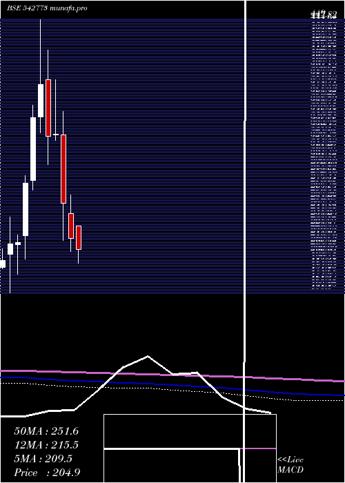  monthly chart Iiflsec