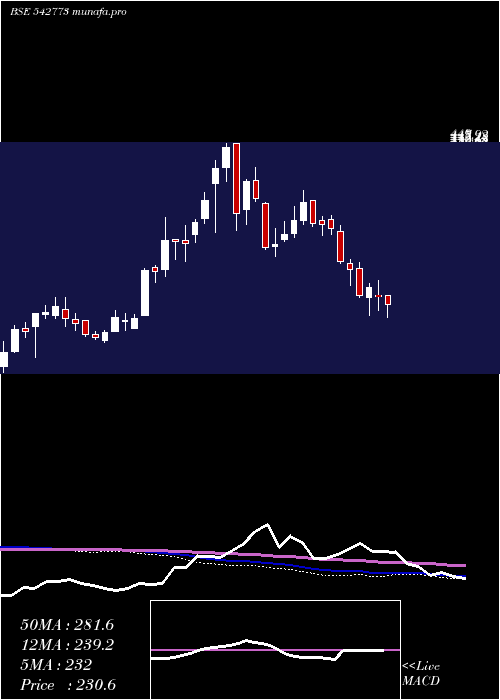  weekly chart Iiflsec