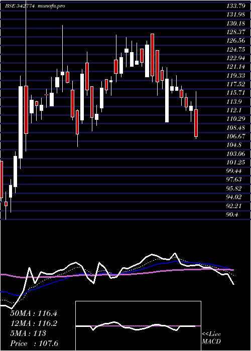  Daily chart Apmfinvest