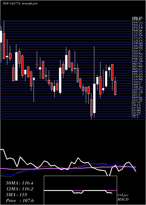  weekly chart Apmfinvest